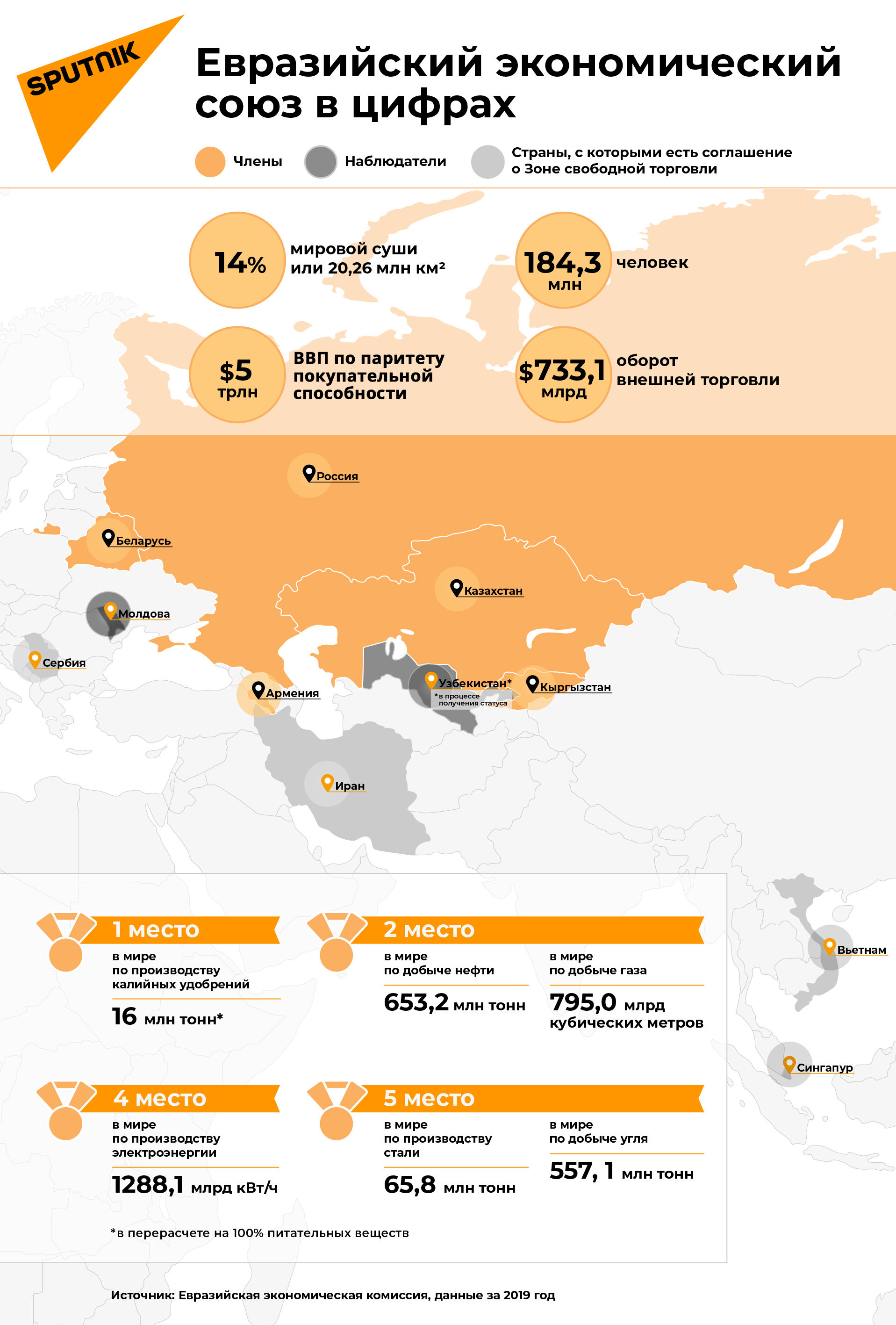 Евразийский экономический союз в цифрах - Sputnik Армения
