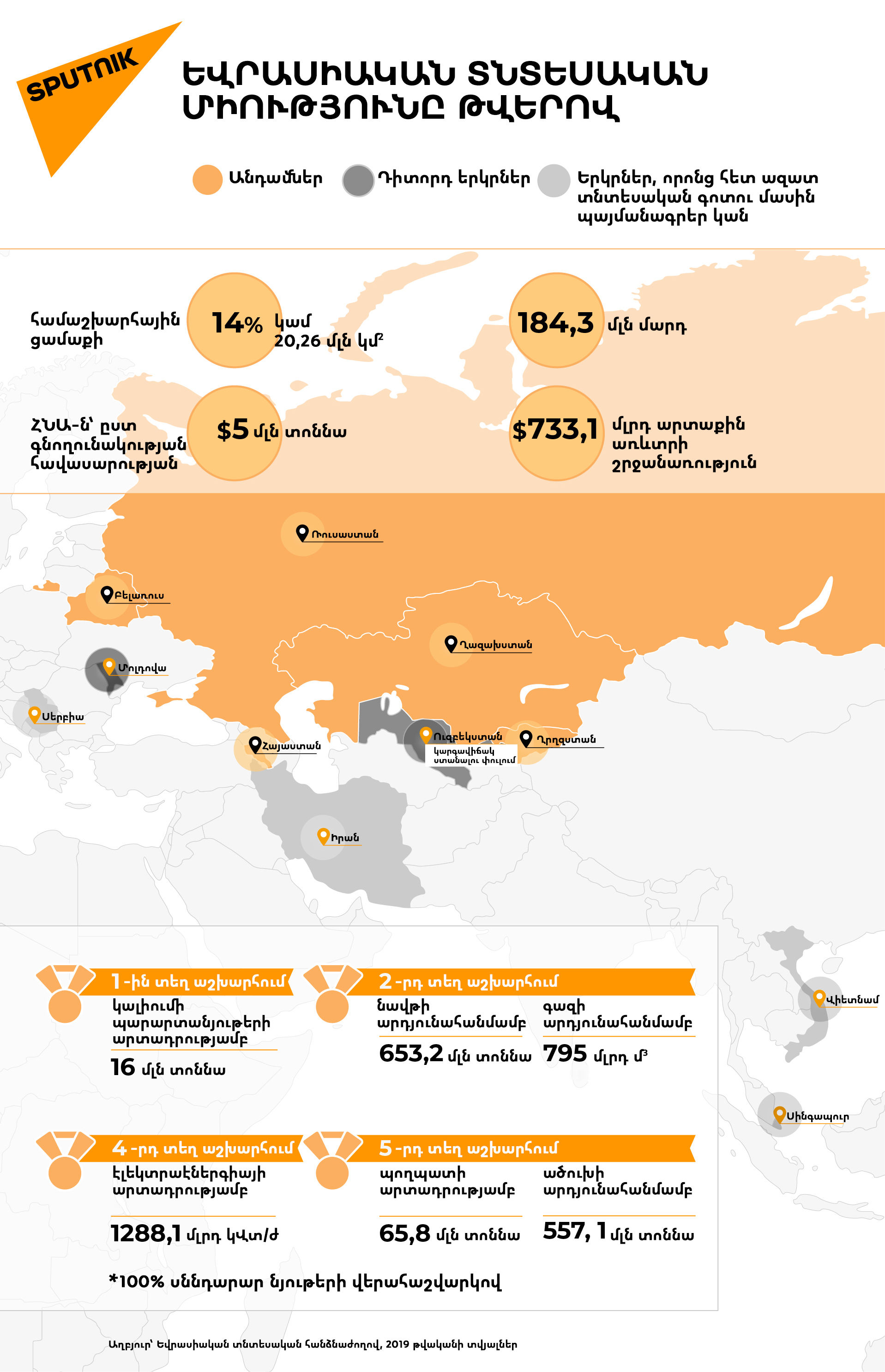 Եվրասիական տնտեսական միությունը թվերով  - Sputnik Արմենիա