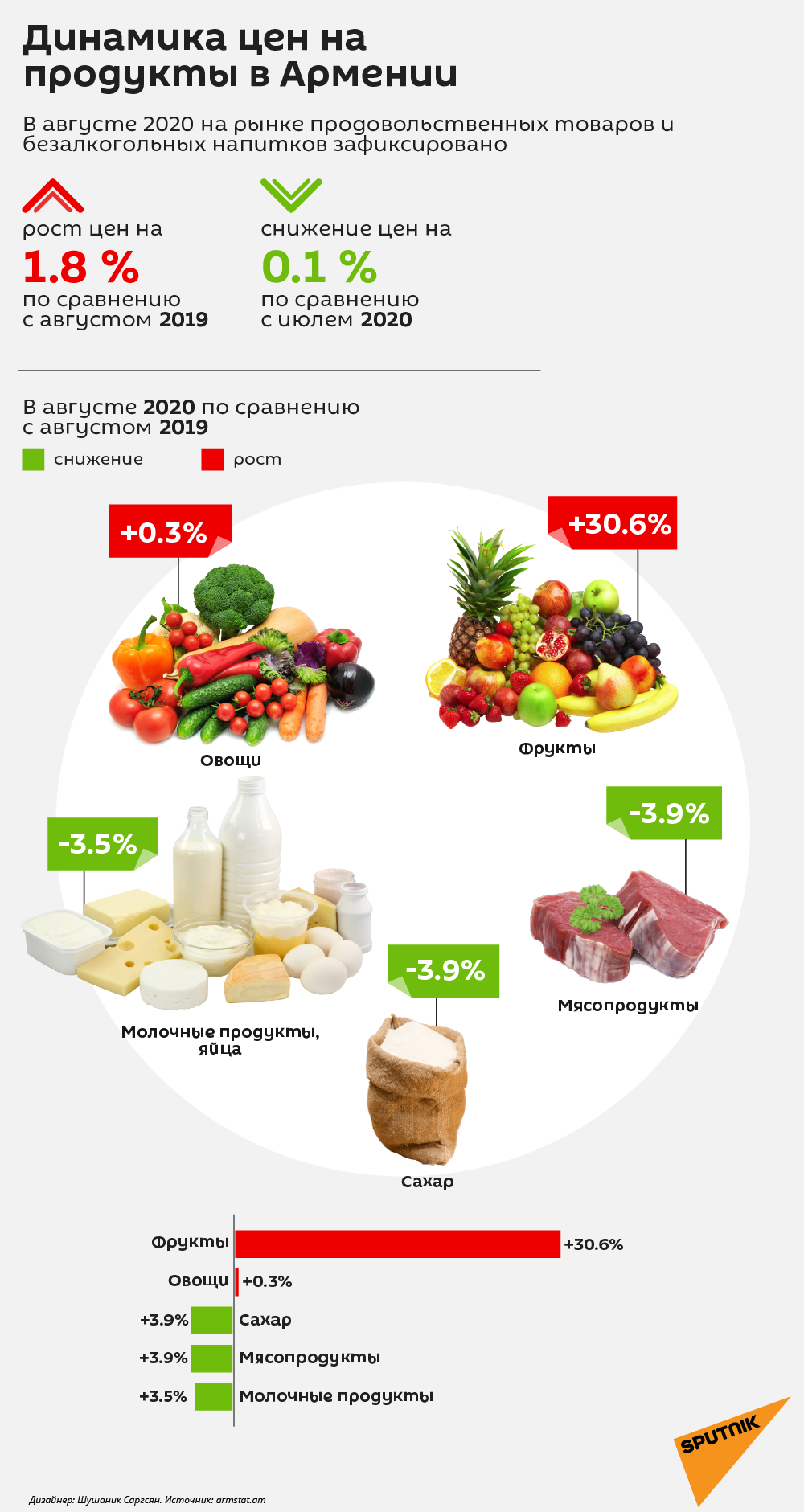 Как изменились цены на продукты в Армении?