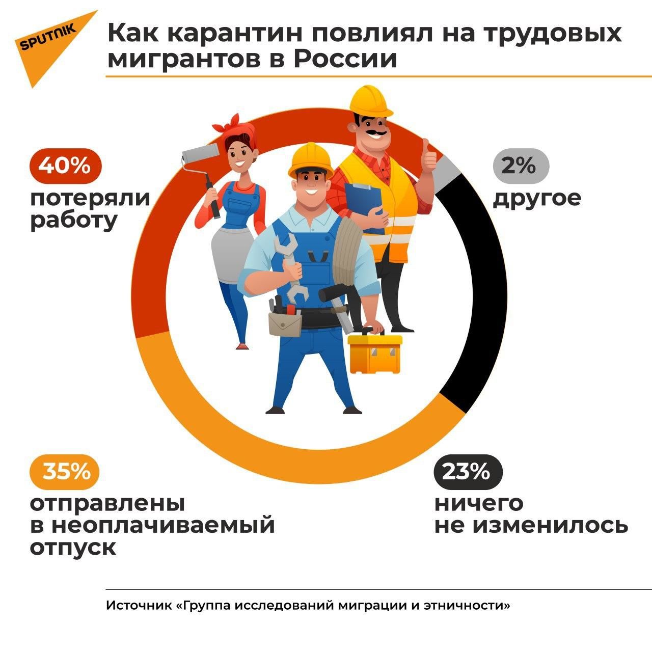 Как карантин повлиял на трудовых мигрантов в России - Sputnik Армения