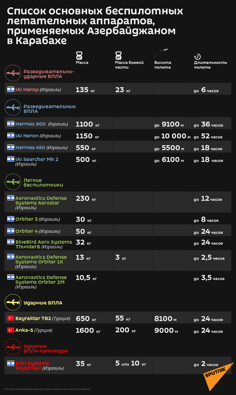 Список основных беспилотных летательных аппаратов, применяемых Азербайджаном - Sputnik Армения