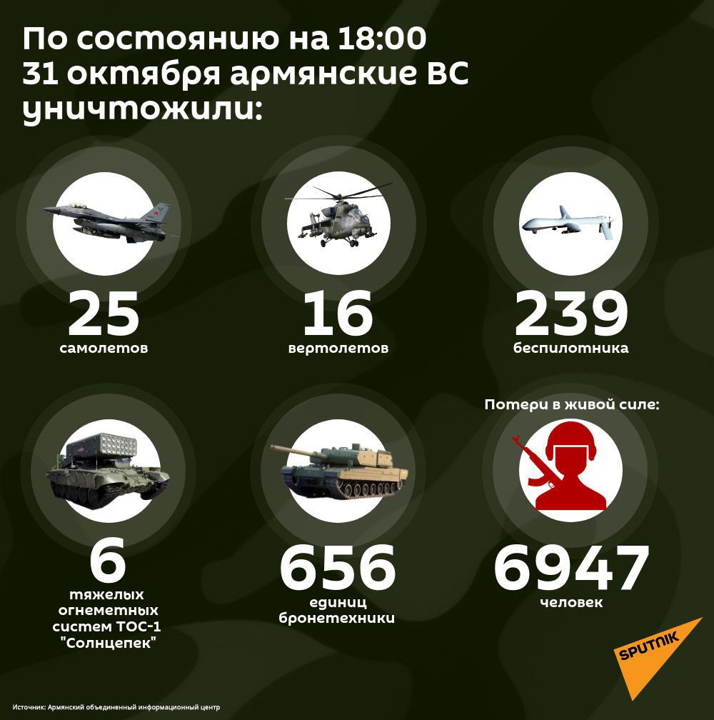 Потери противника на 31 октября 18:00 - Sputnik Армения