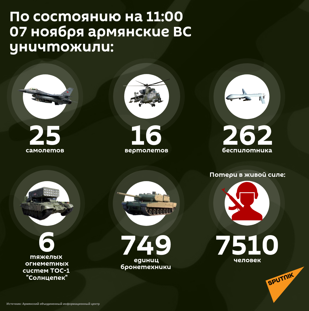 Потери противника на 7 ноября 11:00 - Sputnik Армения