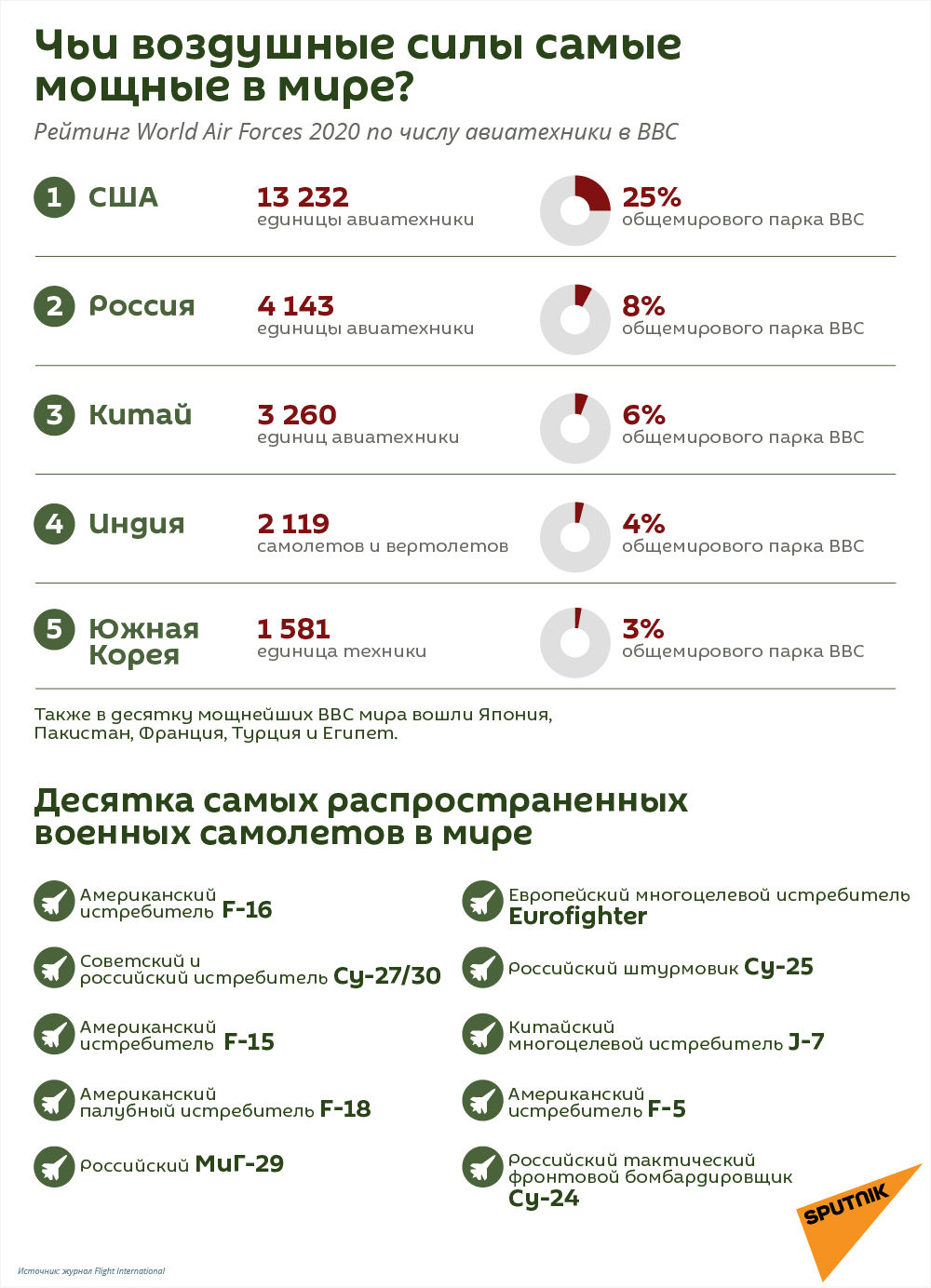 Чьи воздушные силы самые мощные в мире? Рейтинг - 12.12.2020, Sputnik  Армения