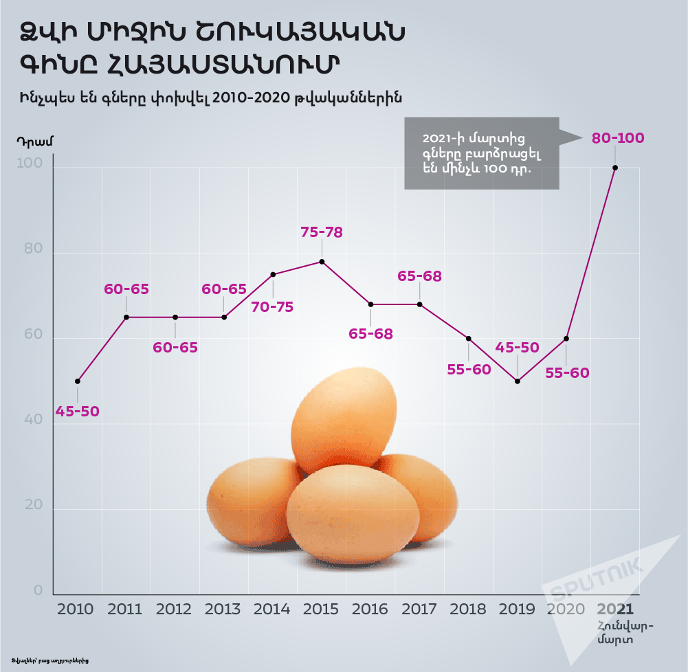 Ձվի միջին շուկայական գինը Հայաստանում - Sputnik Արմենիա, 1920, 24.03.2021