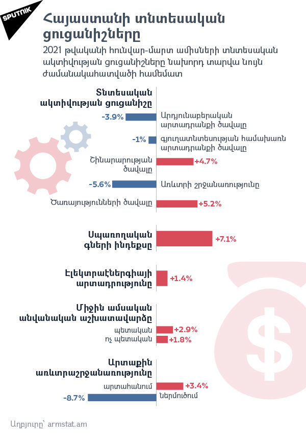 Հայաստանի տնտեսական ցուցանիշները - Sputnik Արմենիա, 1920, 30.04.2021