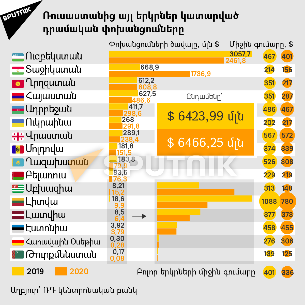 Ռուսաստանից այլ երկրներ կատարված դրամական փոխանցումները - Sputnik Արմենիա, 1920, 18.05.2021