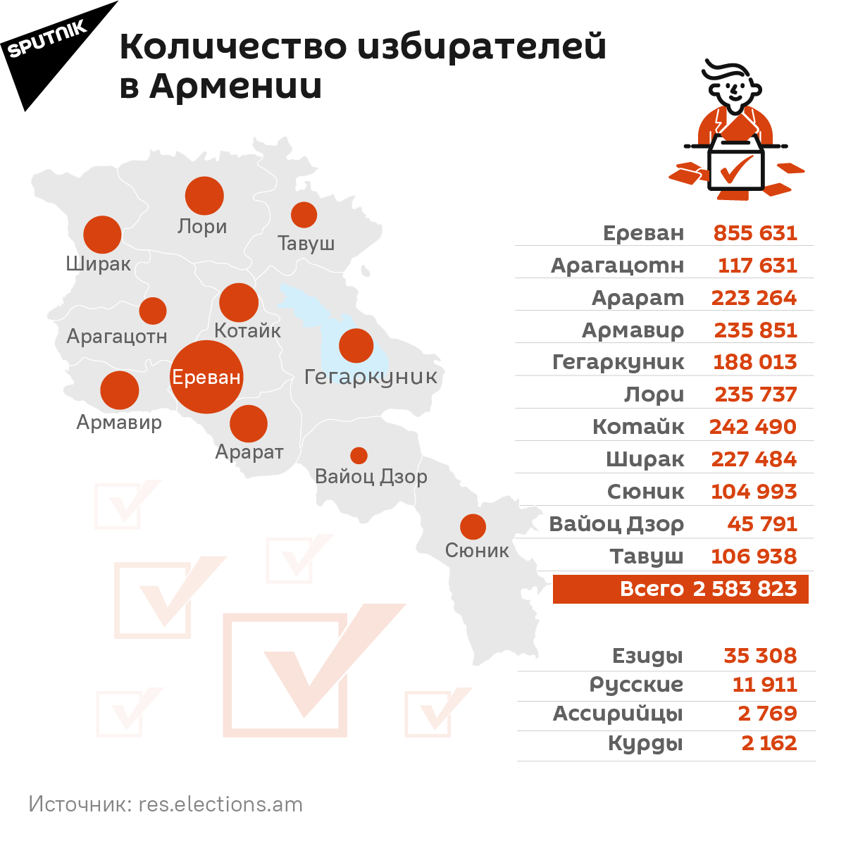Количество избирателей в Армении - Sputnik Армения, 1920, 19.05.2021