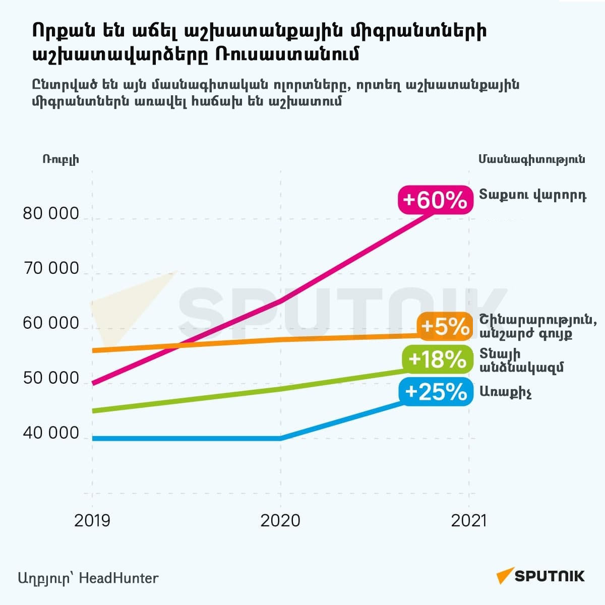 Որքան են աճել աշխատանքային միգրանտների աշխատավարձերը Ռուսաստանում - Sputnik Արմենիա, 1920, 27.08.2021