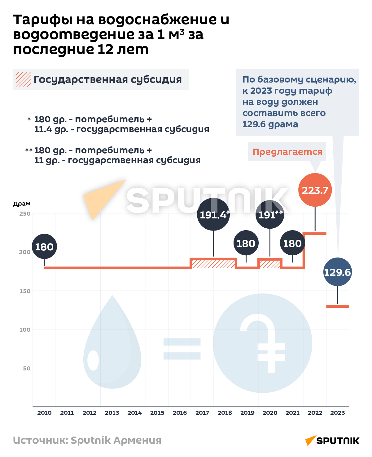 Тарифы на водоснабжение и водоотведение за 1 м3 за последние 12 лет - Sputnik Армения