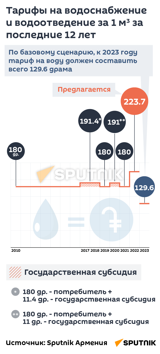 Тарифы на водоснабжение и водоотведение за 1 м3 за последние 12 лет - Sputnik Армения