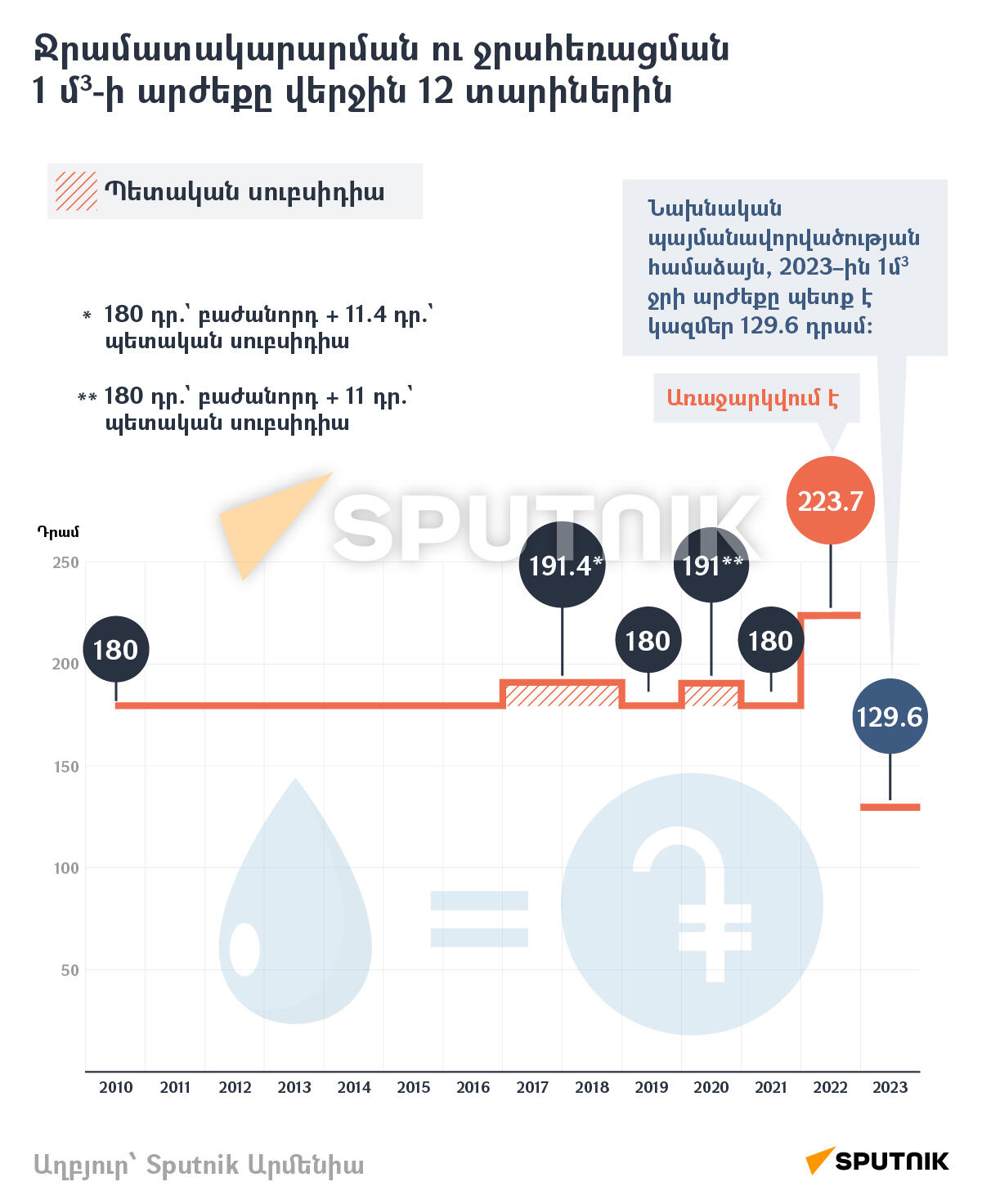 Ջրամատակարարման ու ջրահեռացման 1 մ3-ի արժեքը վերջին 12 տարիներին - Sputnik Արմենիա