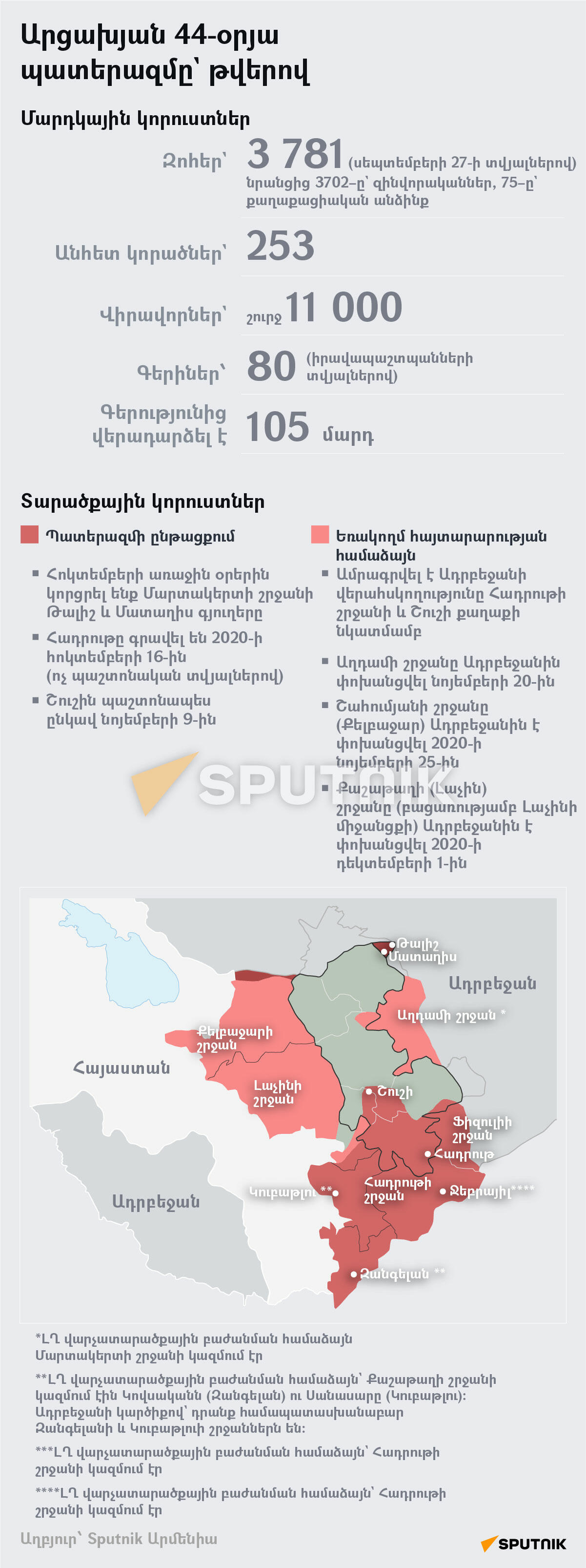 Արցախյան 44-օրյա պատերազմը` թվերով - Sputnik Արմենիա