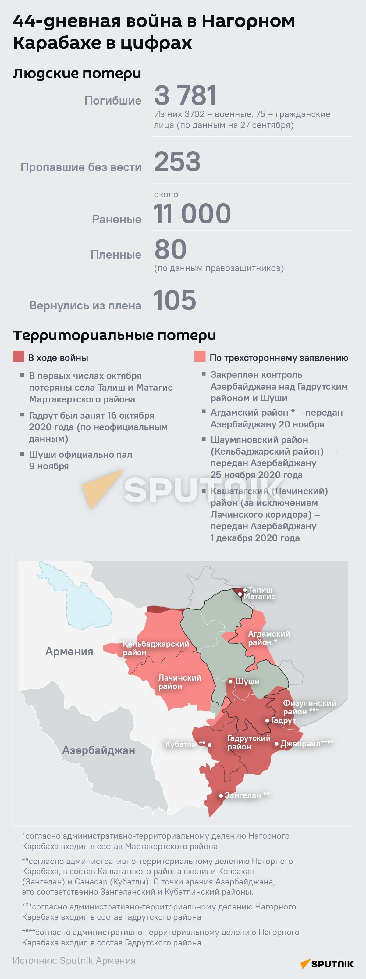 44-дневная война в Нагорном Карабахе в цифрах - Sputnik Армения