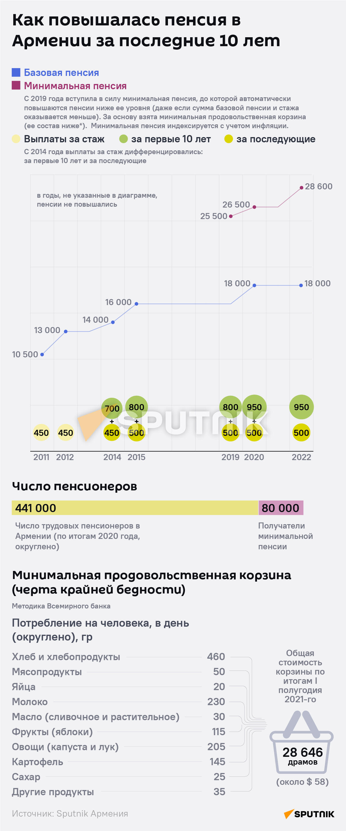 Как повышалась пенсия в Армении за последние 10 лет - Sputnik Армения