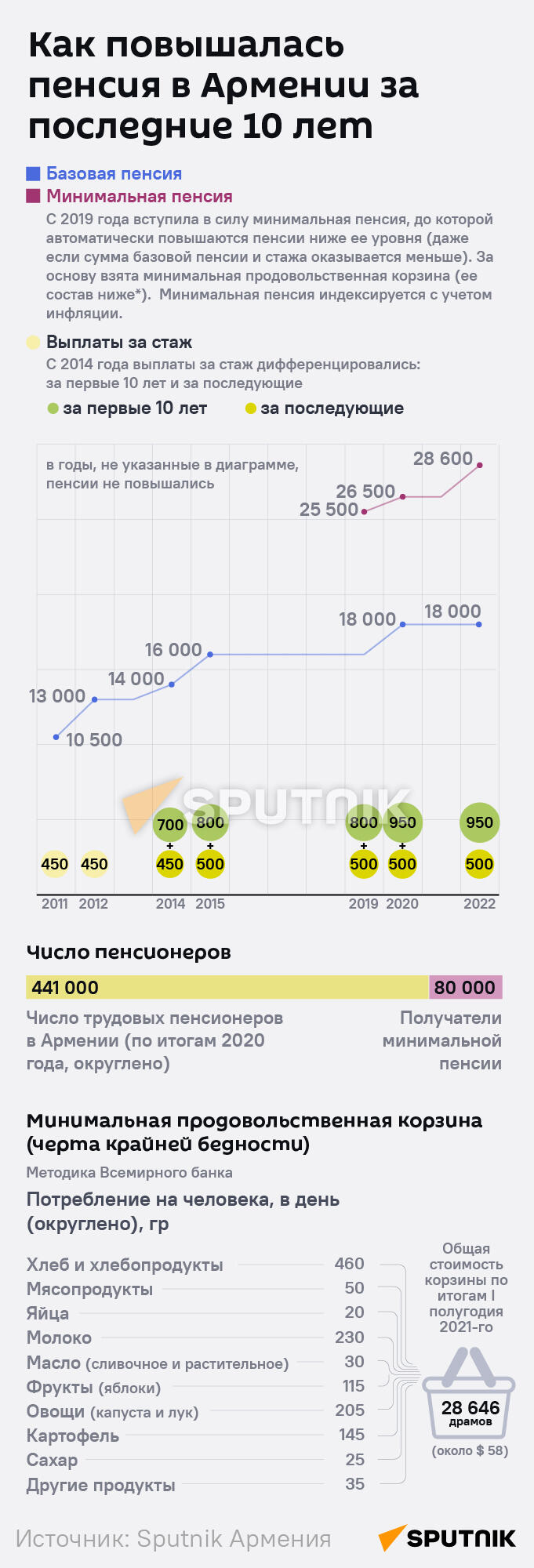 Как повышалась пенсия в Армении за последние 10 лет - Sputnik Армения