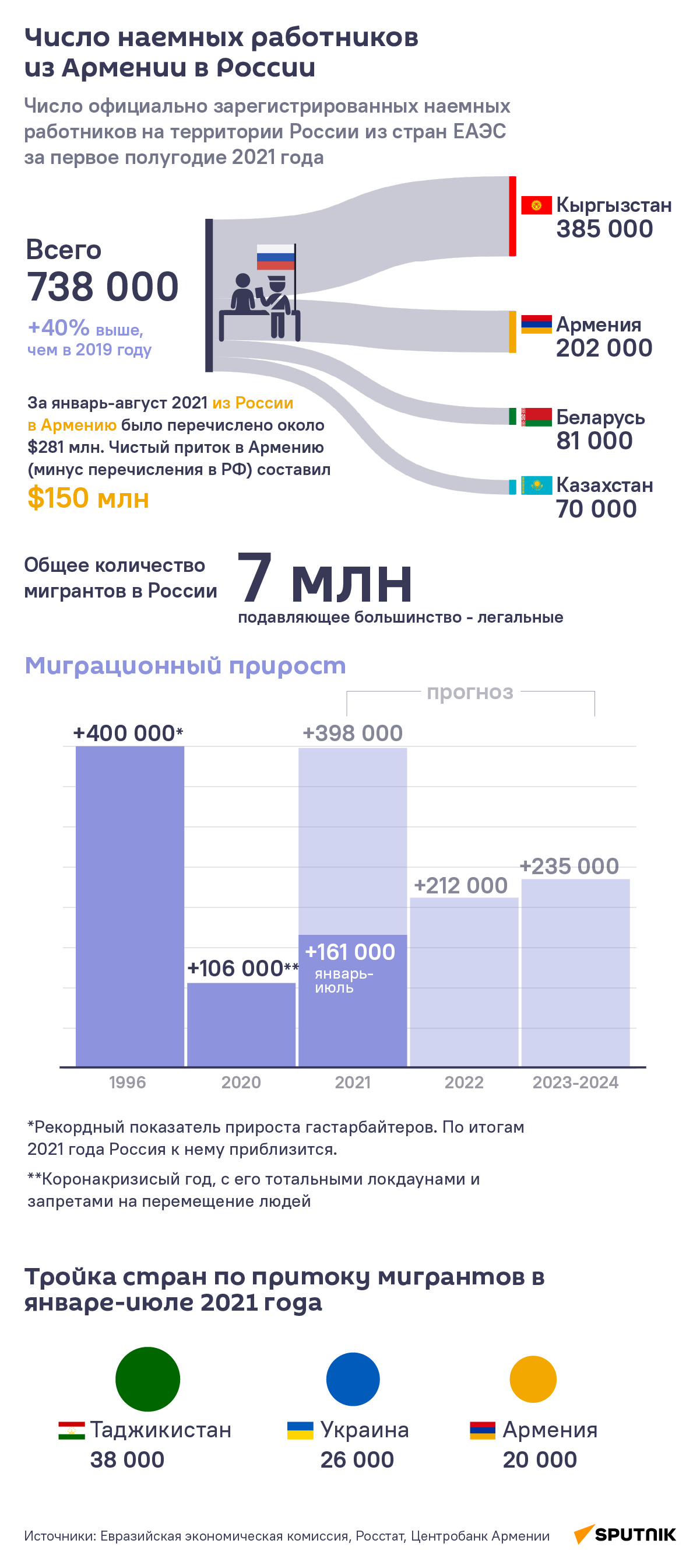 Число наемных работников из Армении в России - Sputnik Армения