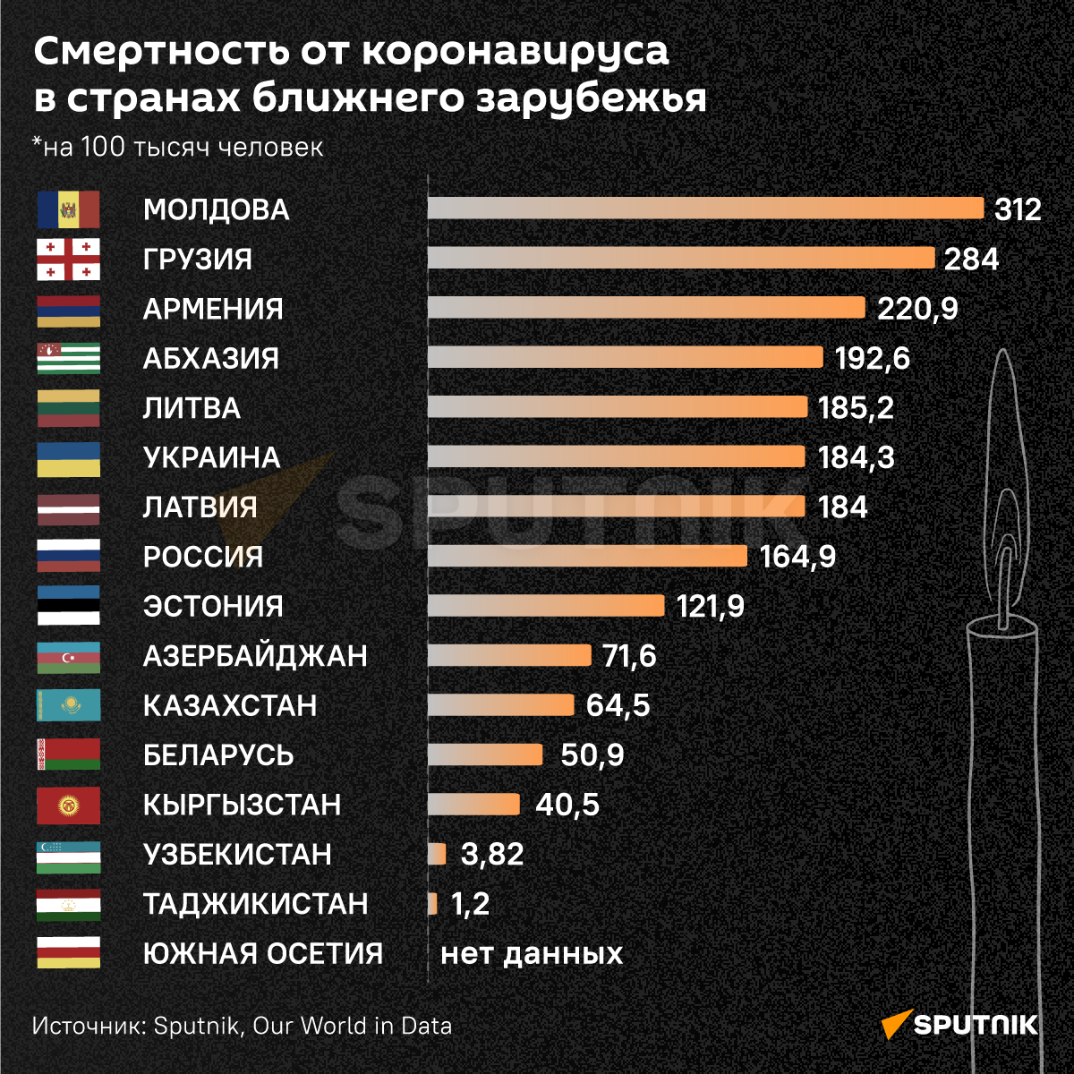 Смертность от коронавируса в странах ближнего зарубежья - Sputnik Армения