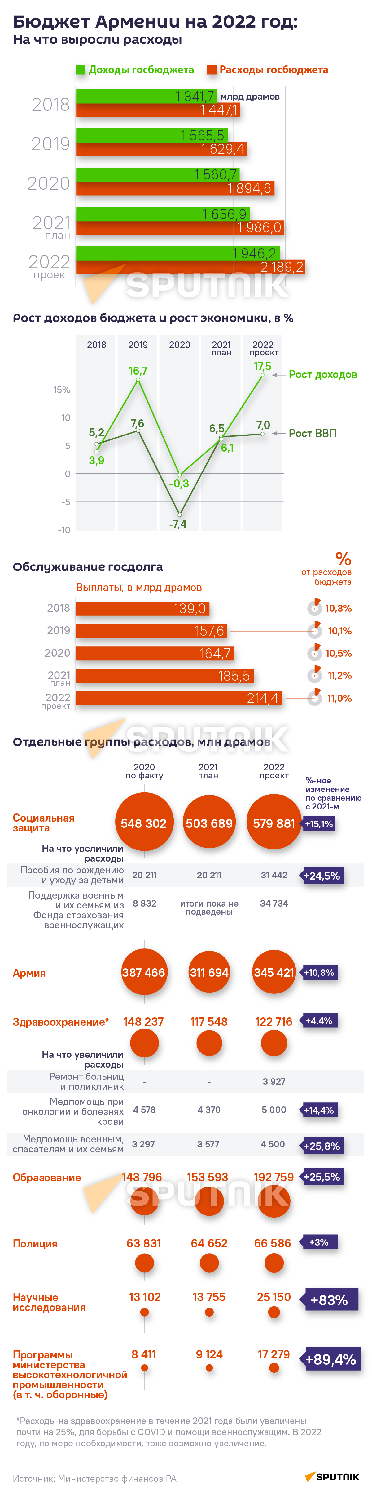 Бюджет Армении на 2022 год: на что выросли расходы - Sputnik Армения