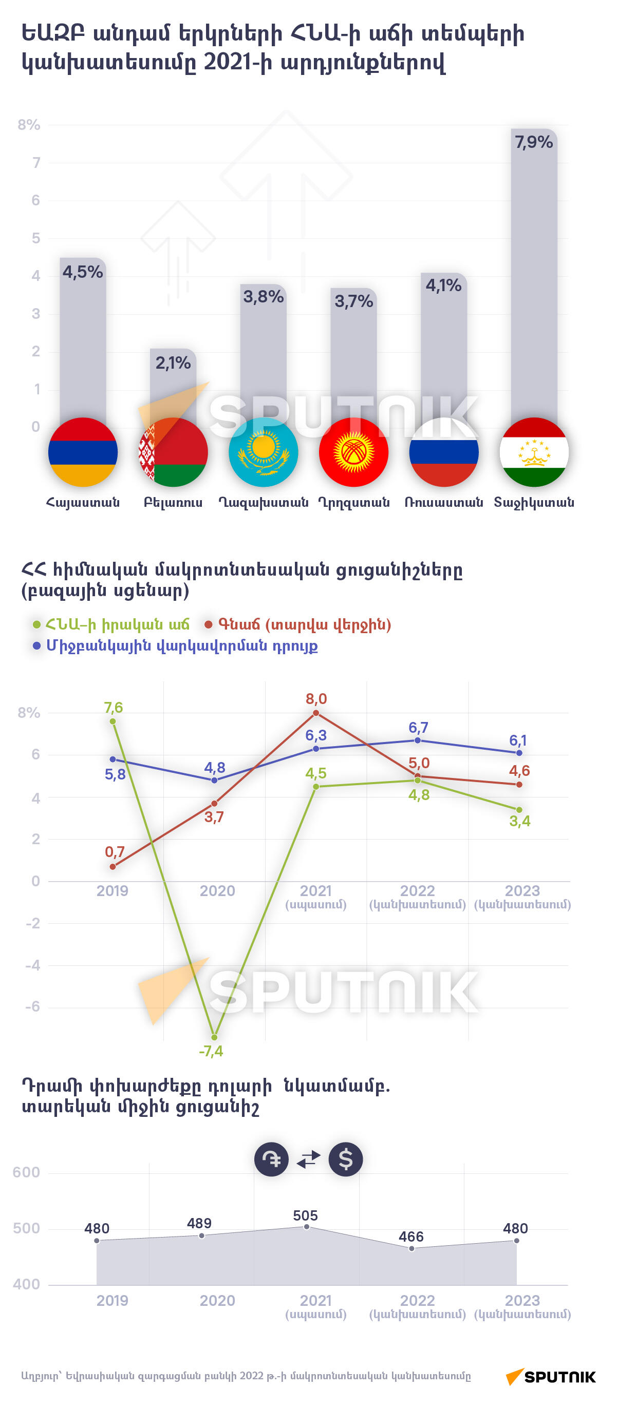 ԵԱԶԲ անդամ երկրների ՀՆԱ-ի աճի տեմպերի կանխատեսումը 2021-ի արդյունքներով - Sputnik Արմենիա