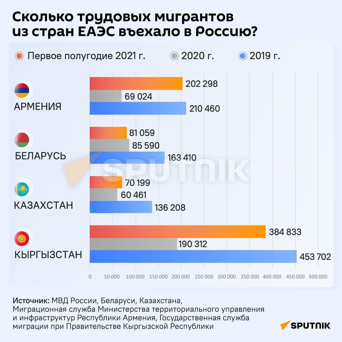 Сколько трудовых мигрантов из стран ЕАЭС въехало в Россию? - Sputnik Армения