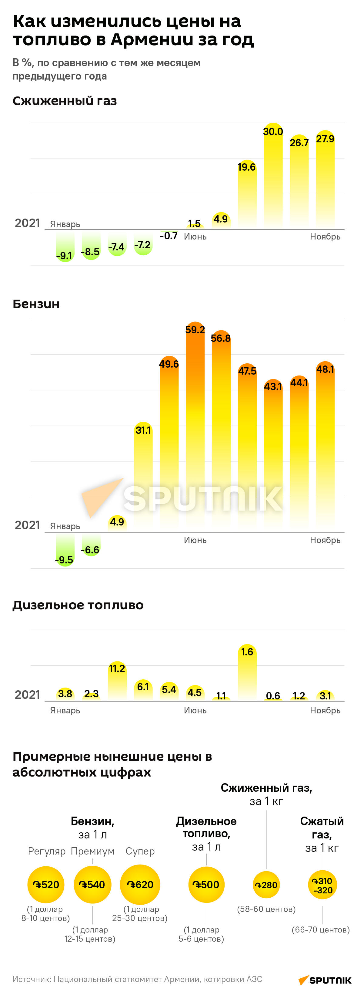 Как изменились цены на топливо в Армении за год - Sputnik Армения