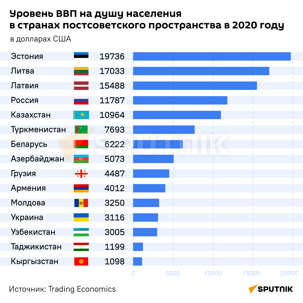 Уровень ВВП на душу населения в странах постсоветского пространства в 2020 году - Sputnik Армения