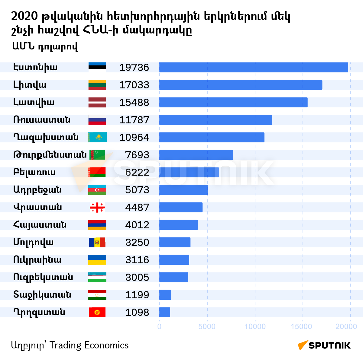 2020 թվականին հետխորհրդային երկրներում մեկ շնչի հաշվով ՀՆԱ-ի մակարդակը - Sputnik Արմենիա