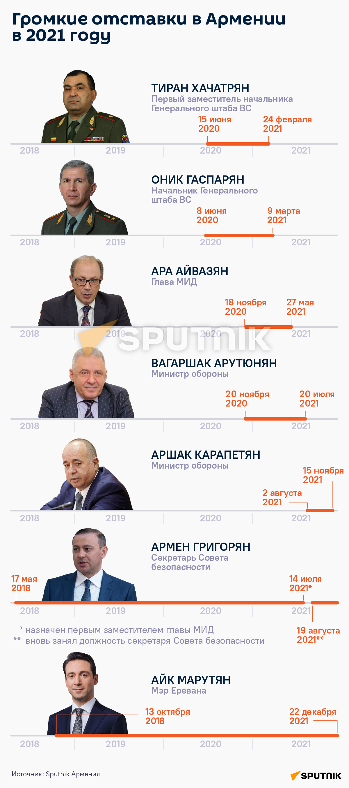 Громкие отставки в Армении в уходящем году - Sputnik Армения