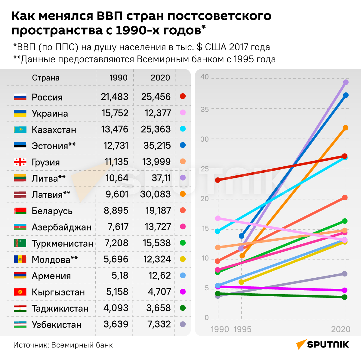 Как менялся ВВП стран постсоветского пространства с 1990-х годов - Sputnik Армения