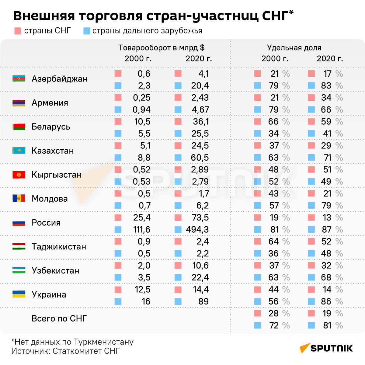 Внешняя торговля стран-участниц СНГ - Sputnik Армения