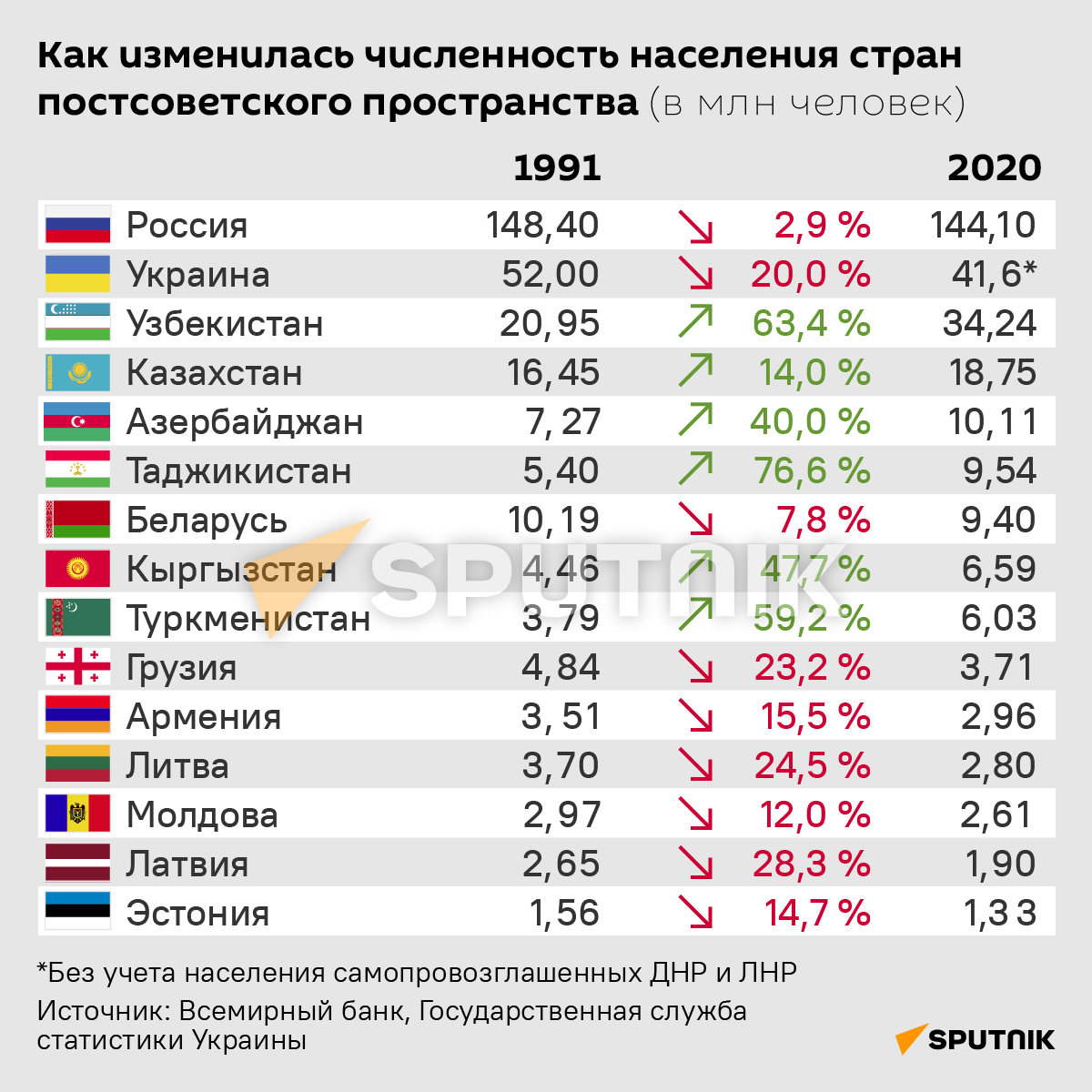 Как изменилась численность населения стран постсоветского пространства (в млн человек) - Sputnik Армения