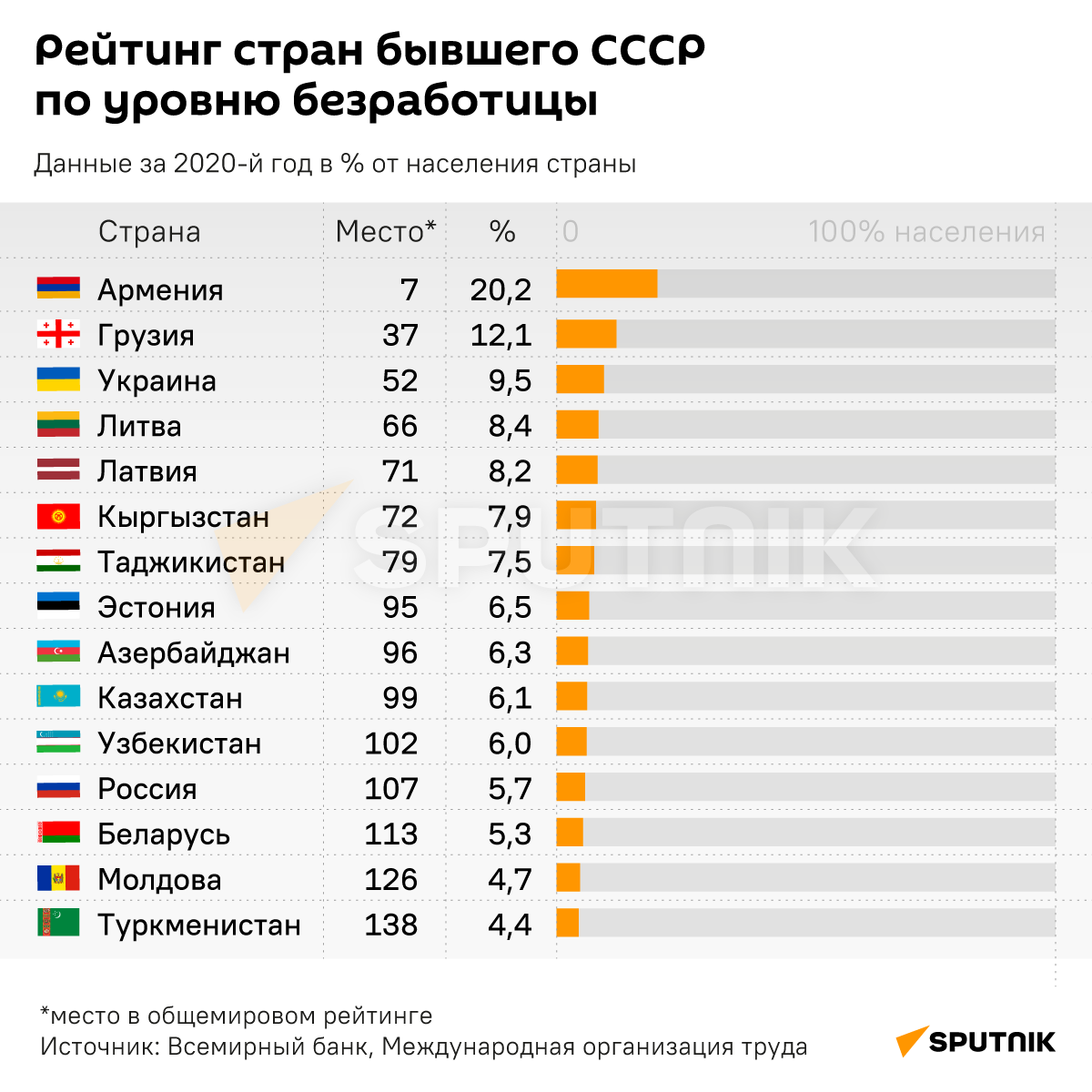 Рейтинг стран бывшего СССР по уровню безработицы - Sputnik Армения