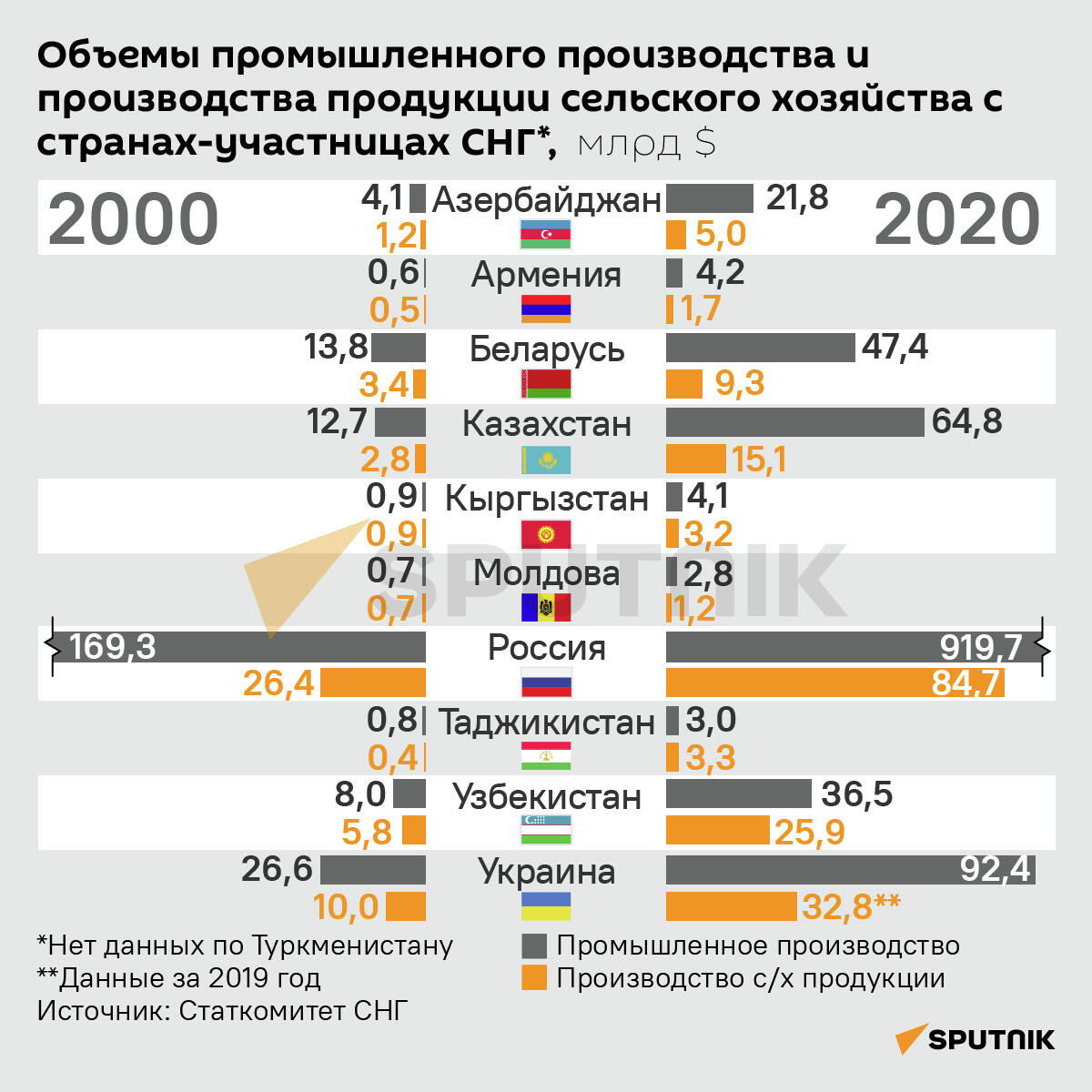Объёмы промышленности производства и проиузводства продукции сельского хозяйства в странах-участницах СНГ - Sputnik Армения