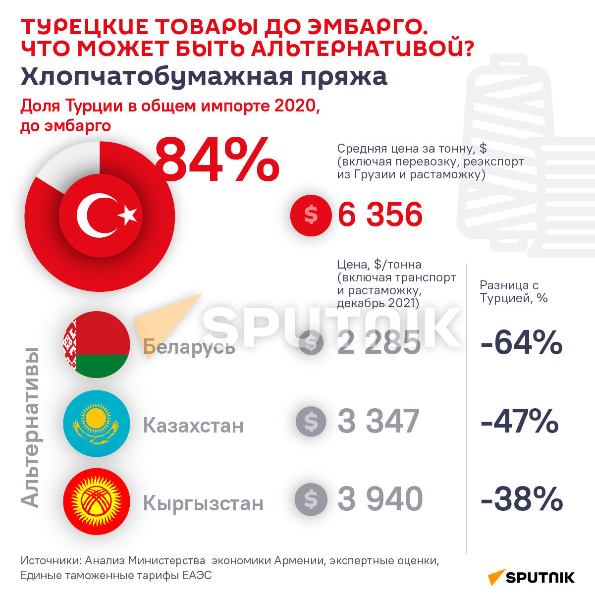 Где закупить вместо Турции: Хлопчатобумажная пряжа - Sputnik Армения