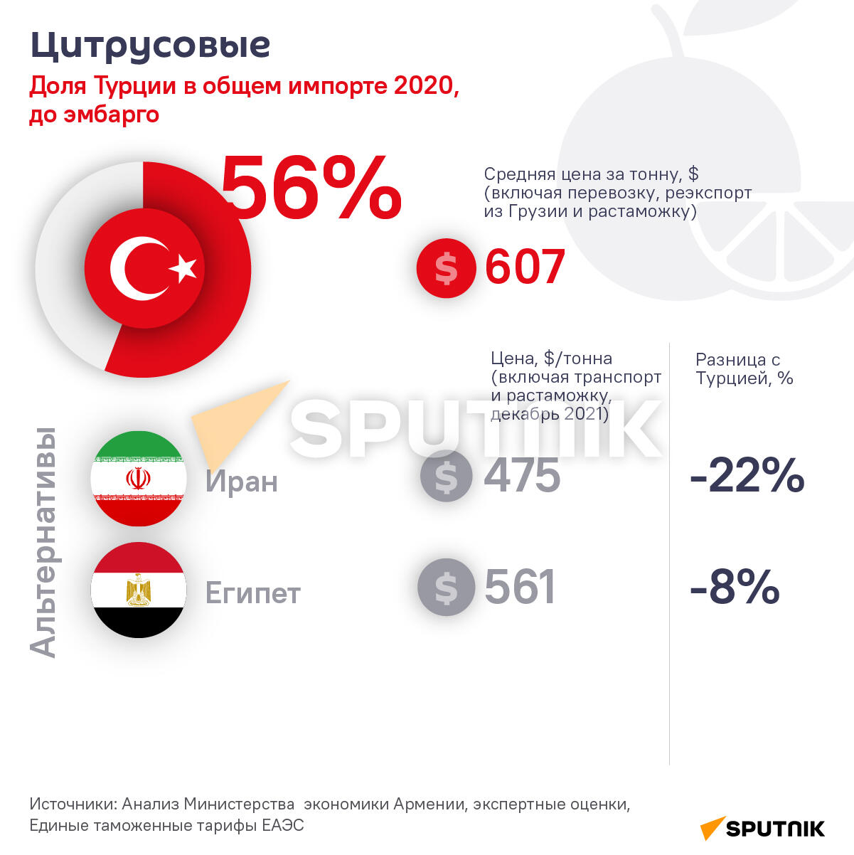 Где закупить вместо Турции: Цитрусовые - Sputnik Армения