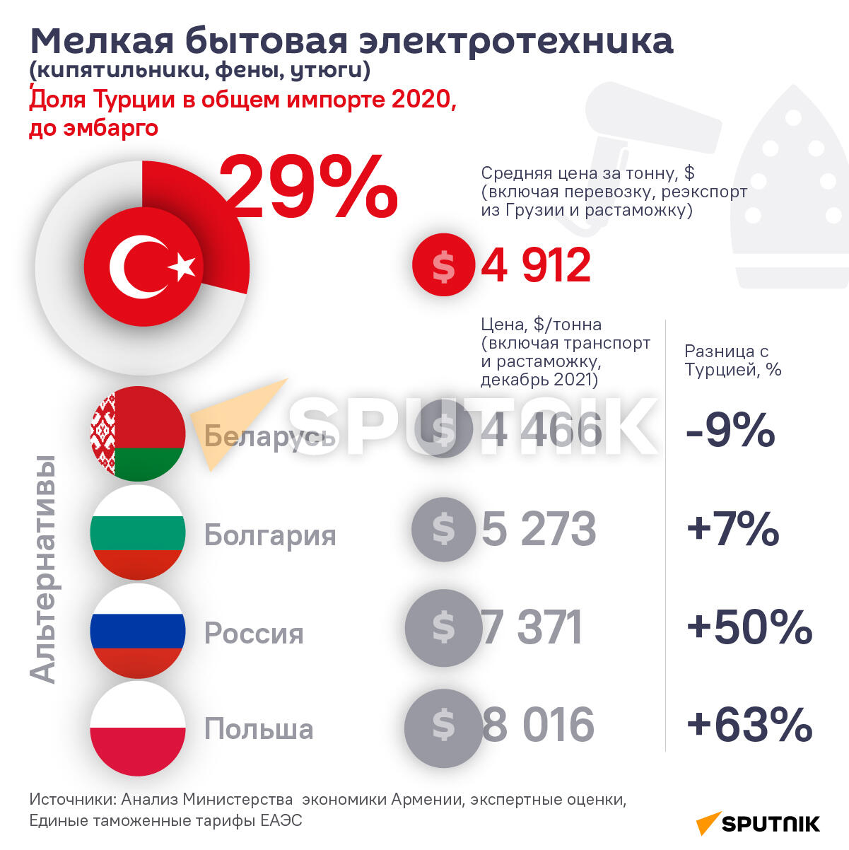 Где закупить вместо Турции: Мелкая бытовая техника - Sputnik Армения