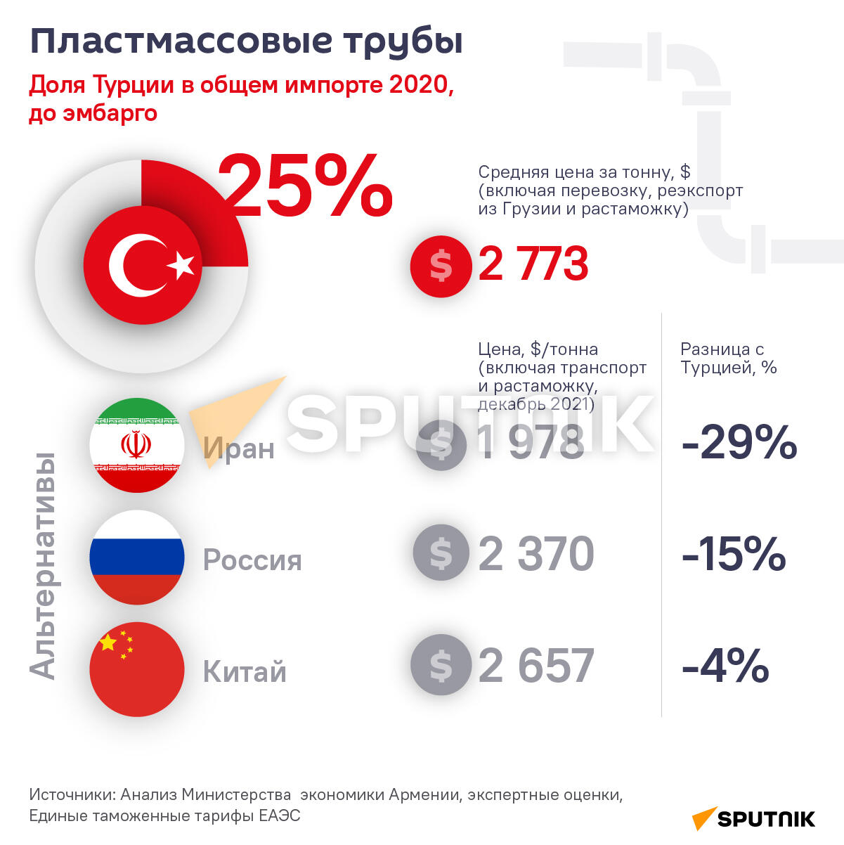 Где закупить вместо Турции: Пластмассовые трубы - Sputnik Армения