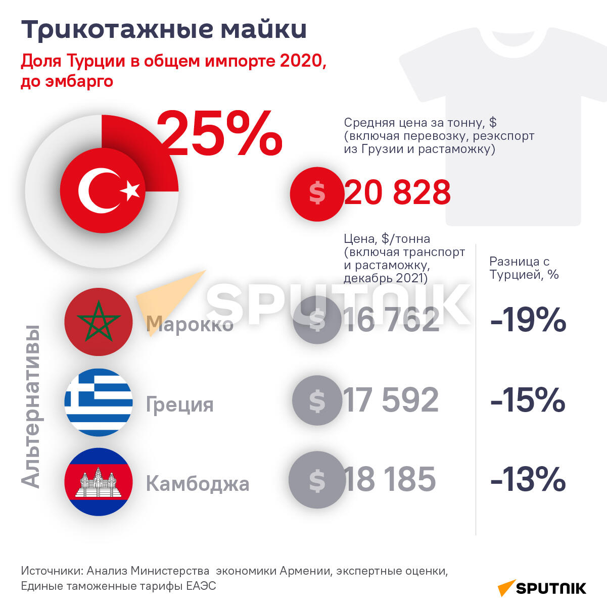 Где закупить вместо Турции: Трикотажные майки - Sputnik Армения