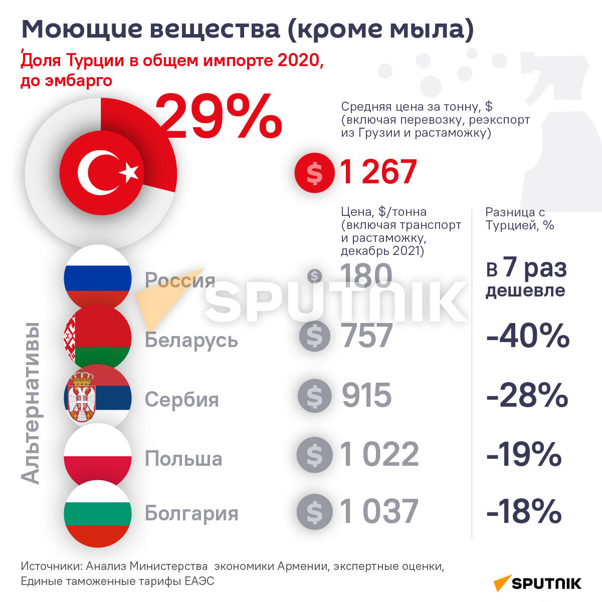 Где закупить вместо Турции: Моющие вещества (кроме мыла) - Sputnik Армения