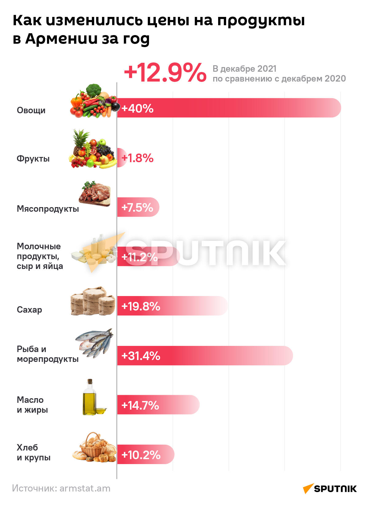 Как изменились цены на продукты в Армении за год - Sputnik Армения