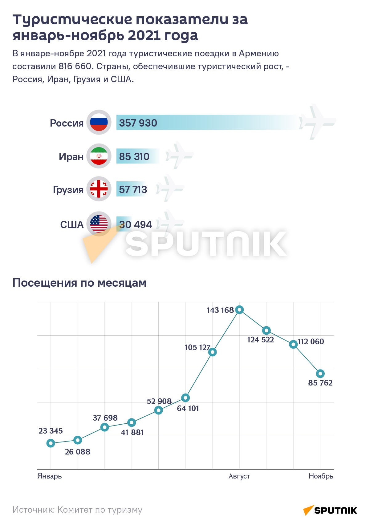 Сколько туристов посетило Армению в 2021 году? - 12.01.2022, Sputnik Армения