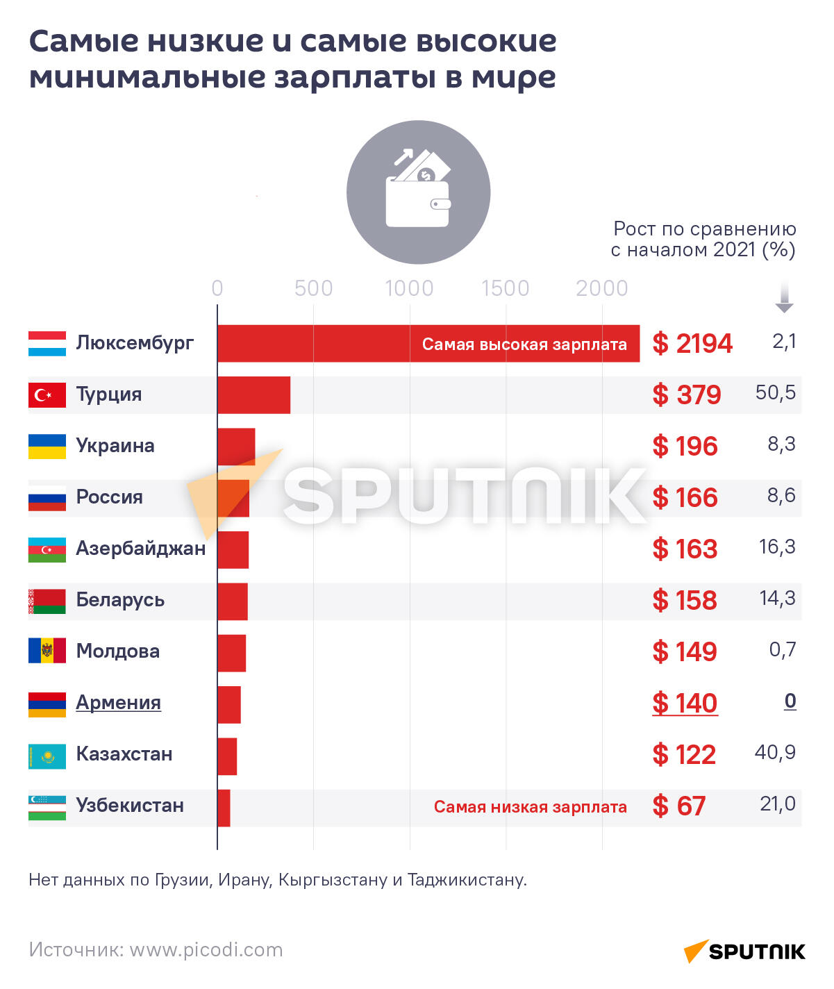 Самые низкие и самые высокие минимальные зарплаты в мире - Sputnik Армения