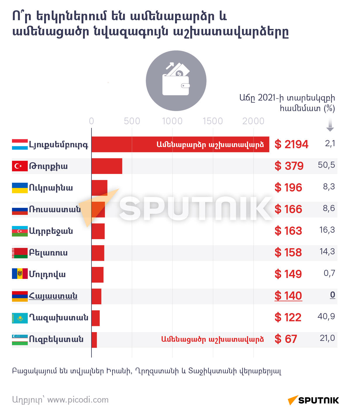 Ո՞ր երկրներում են ամենաբարձր և ամենացածր նվազագույն աշխատավարձերը - Sputnik Արմենիա