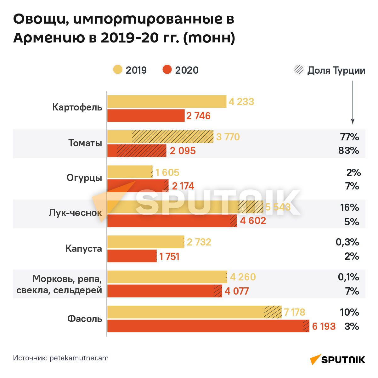 Овощи, импортированные в Армению в 2019-20 гг. - Sputnik Армения
