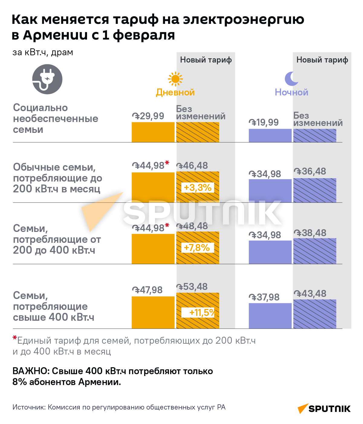 Как меняется тариф на электроэнергию в Армении с 1 февраля - Sputnik Армения