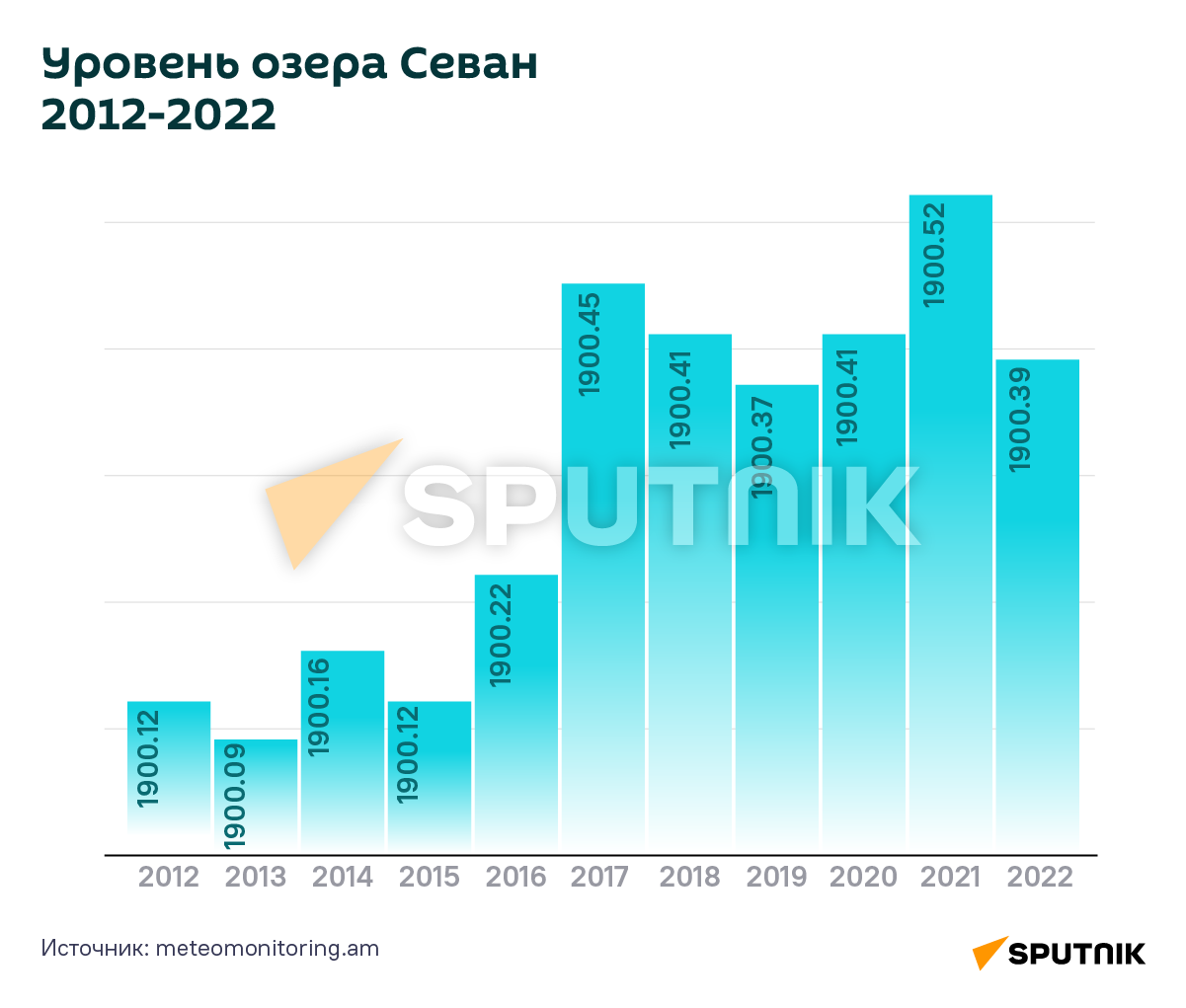 Уровень озера Севан 2012-2022 - Sputnik Армения