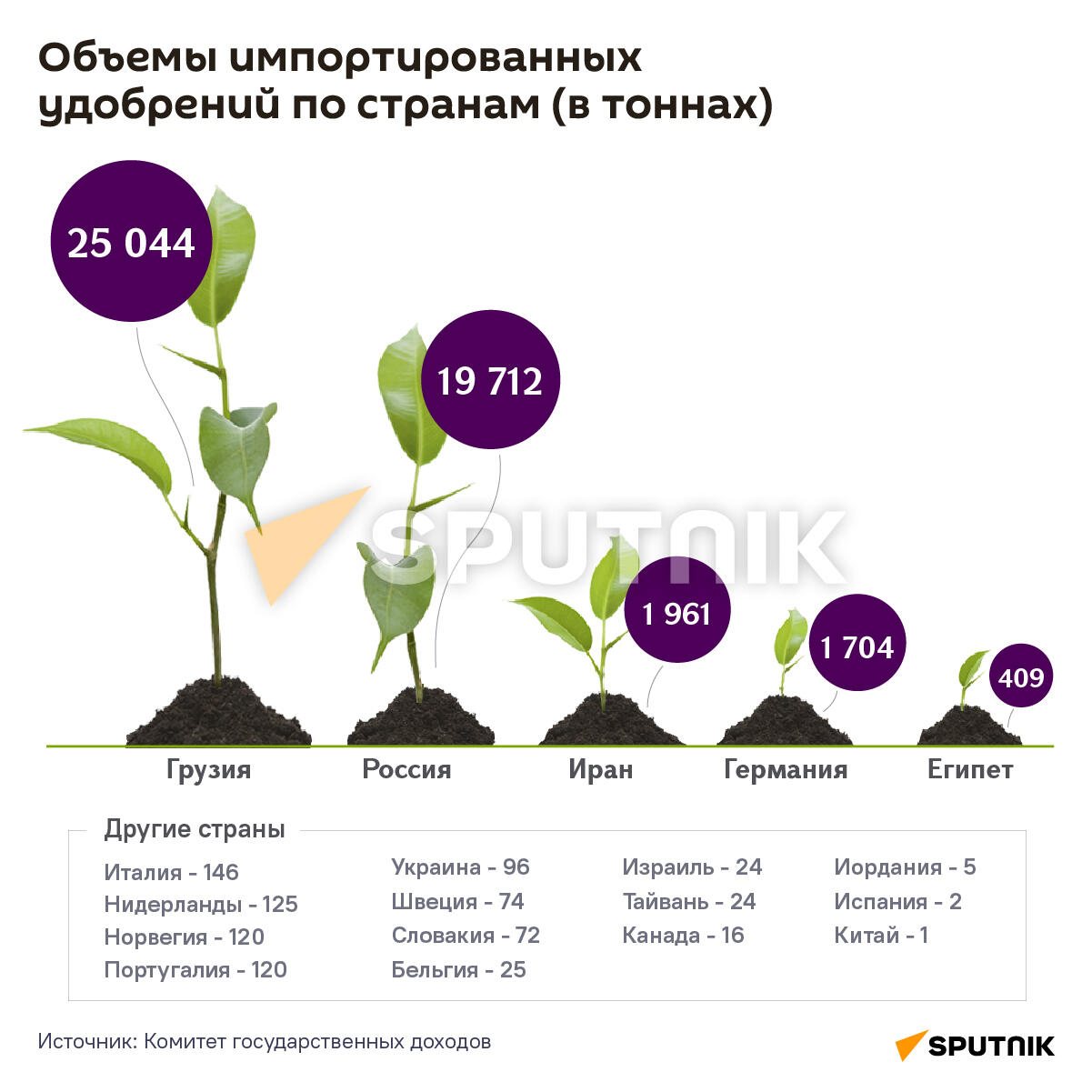 Объемы импортированных удобрений по странам (в тоннах) - Sputnik Армения