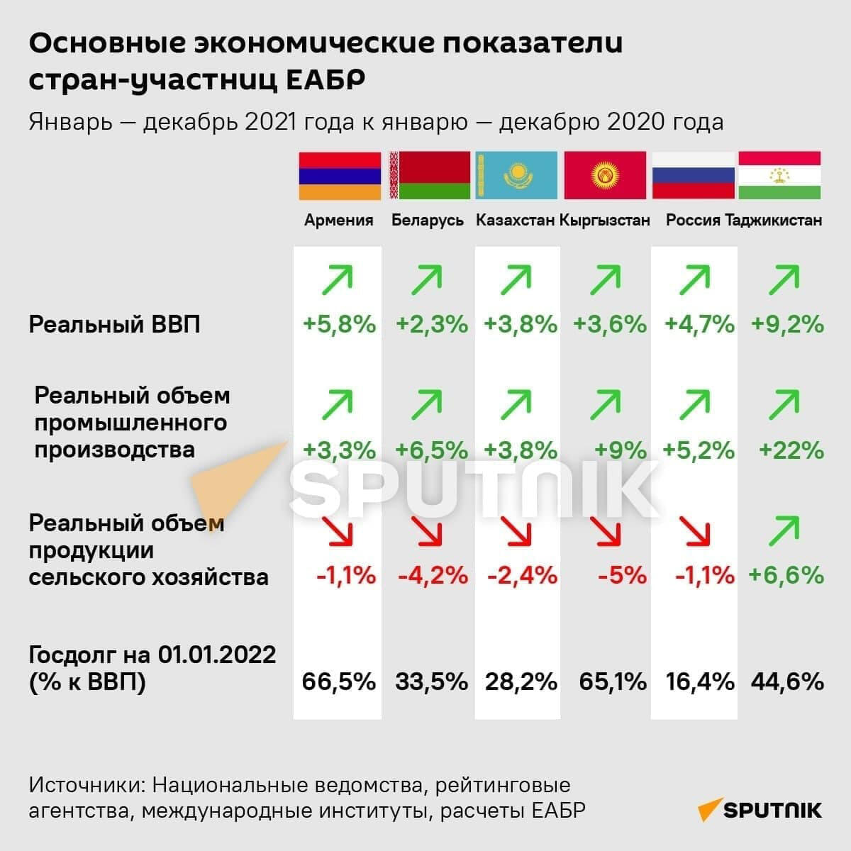 Основные экономические показатели стран-участниц ЕАБР - Sputnik Армения