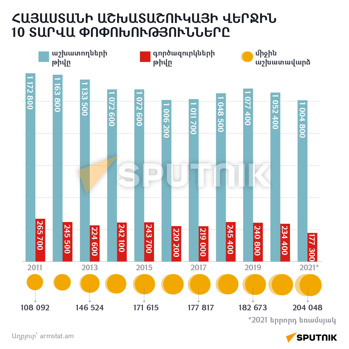 Հայաստանի աշխատաշուկայի վերջին 10 տարվա փոփոխությունները - Sputnik Արմենիա